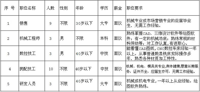 因公司發(fā)展需要，長期招聘以下職位人員